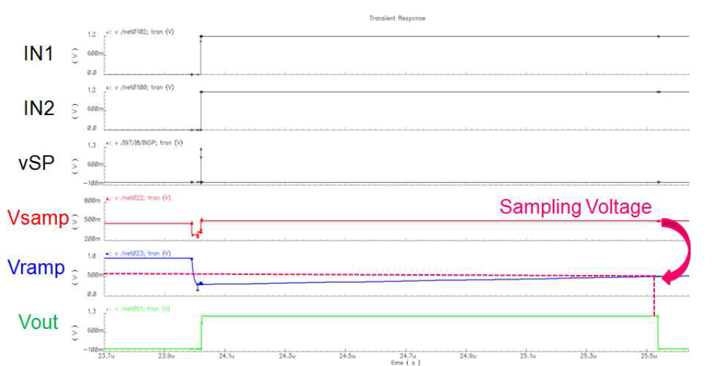 TDC Timing diagram