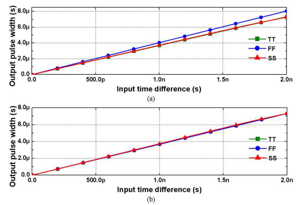 Digital calibration 결과, (a) offset cal. (b) offset+gain cal.