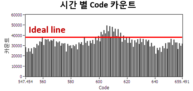 시간 디지털 변환기의 측정결과 histogram