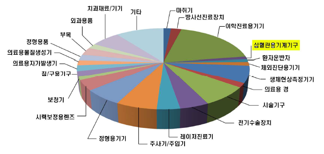 국내 의료기기산업 비중도, 한국보건산업진흥원, 2007.12