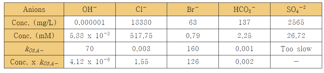 해수 주요 이온과 오존의 반응에 의한 이론적 반응성