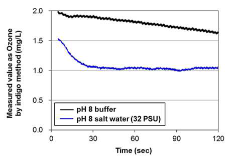 pH 8 인산완충액과 pH 8 해수의 오존 감소 경향