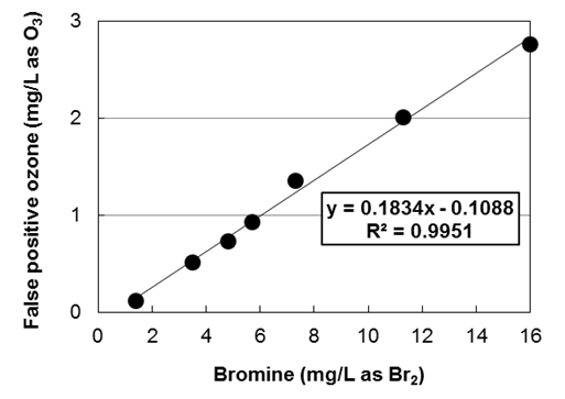 브로민 농도에 따른 겉보기 오존 농도