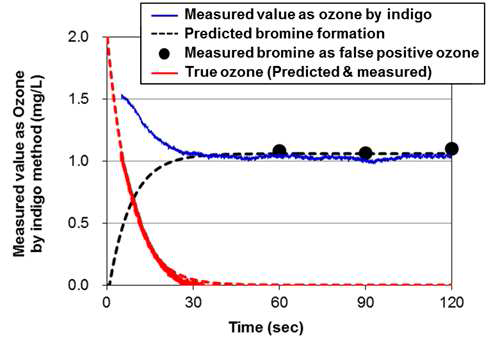 겉보기 오존을 고려한 해수 오존 분해와 브로민 생성 예측 및 실험
