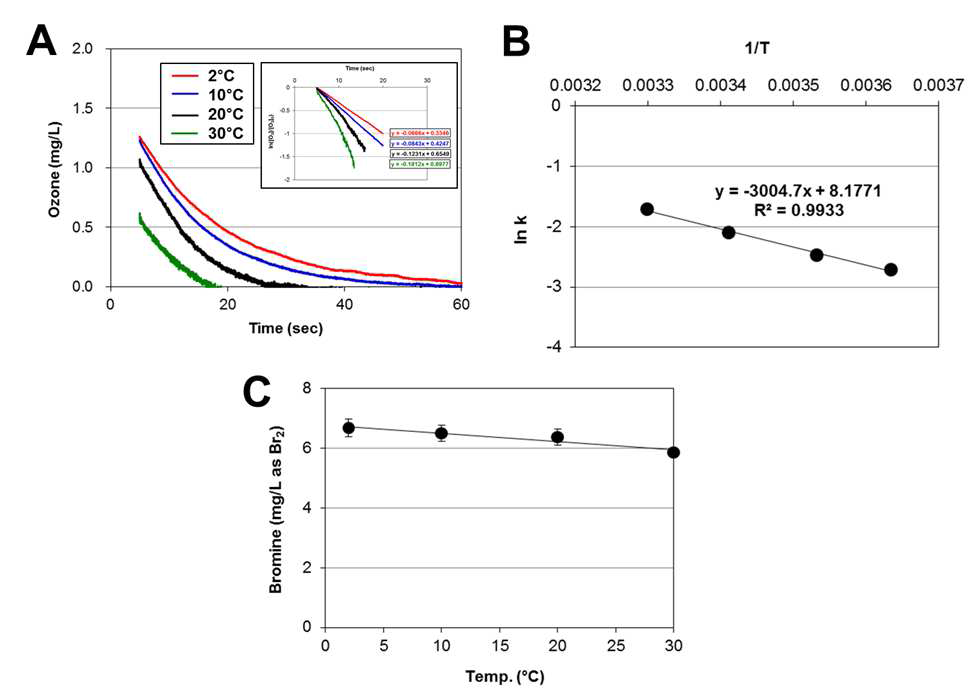 온도에 따른 오존 감소(A)와 아레니우스 정리(B) 및 브로민 생성(C)