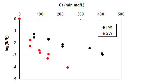 이산화염소 공정의 B. subtilis spore 불활성화: FW (Fresh water), SW (Seawater)