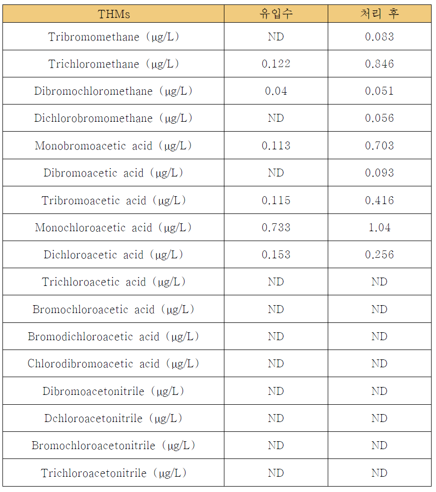 해수 UV/TiO2 공정에서 THMs의 생성 평가 (Zhang, 2014)