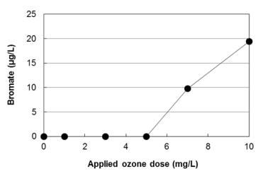 해수 오존 공정의 브롬산염 생성 (Applied ozone dose = 1 mg/L‧ min, 32 PSU, 25℃ )