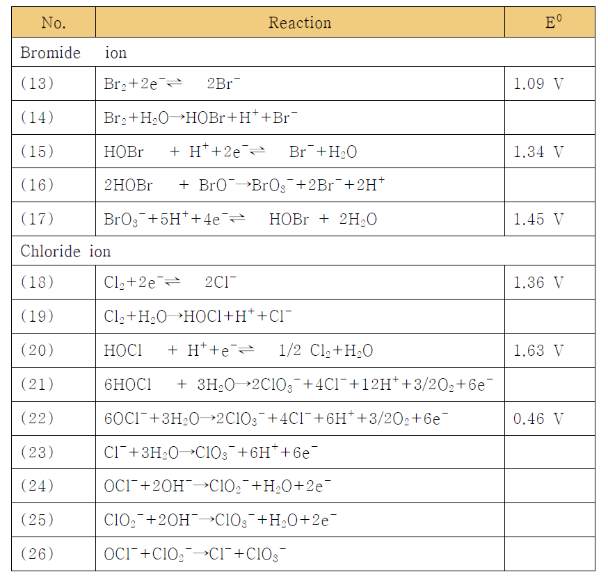 해수 전기분해 공정의 주요 이온인 브롬이옴과 염소이온의 전기분해 반응