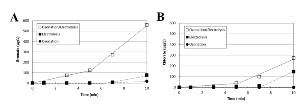 오존/전기분해 혼합공정의 브롬산염 (A)생성과 염소산염 (B) 생성(Applied ozone dose = 1 mg/L?min, Current density = 55.5 mA/cm2, pH8, 25℃ )