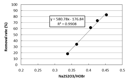 티오황산나트륨과 HOBr 몰농도 비율에 따른 브로민 제거율
