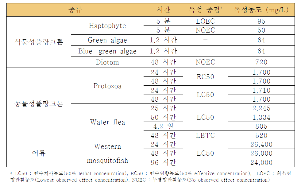 티오황산나트륨의 식물성플랑크톤, 동물성플랑크톤, 어류에 대한 독성자료