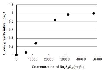 중화제 (티오황산나트륨) 농도에 따른 E. coli (ATCC #25922) 성장억제결과