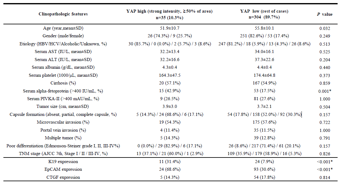 간세포암 환자에서 YAP expression에 따른 임상병리학적 특성