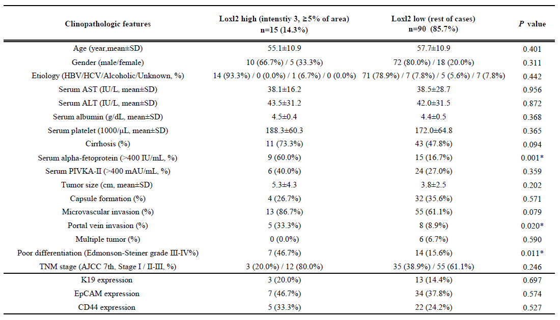 간세포암 환자에서 LOXL2 high expression에 따른 임상병리학적 특성