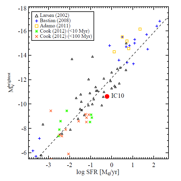 가장 밝은 성단의 등급과 모은하의 별형성율의 관계.