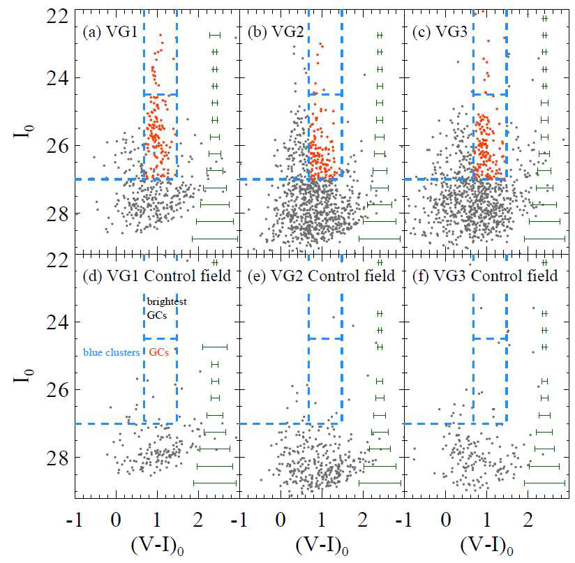 3개의 우주 공동 영역 은하 에 속한 점광원의 색-등급도(윗 줄)와 주변의 비교 영역에 속한 점광원의 색-등급도 (아랫 줄).