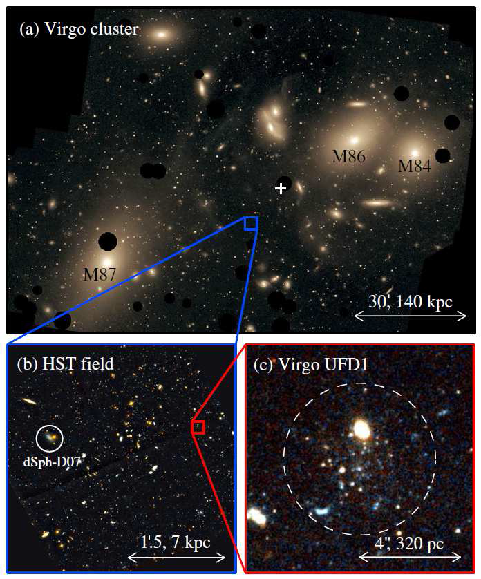 (a) 처녀자리 은하단의 중심부 영상. 사각형으로 표시된 영역은 허블우주망원경으로 관측된 영역을 나타냄. (b) 허블우주망원경으로 관측된 영역의 확대영상. 원으로 표시된 영역은 기존연구에서 발견된 은하 dSph-D07은하가 위치한 영역을 나타냄. 새롭게 발견된 은하가 위치한 영역은 사각형으로 표시되어 있음. (c) 새로 발견된 은하 Virgo UFD1의 확대영상.