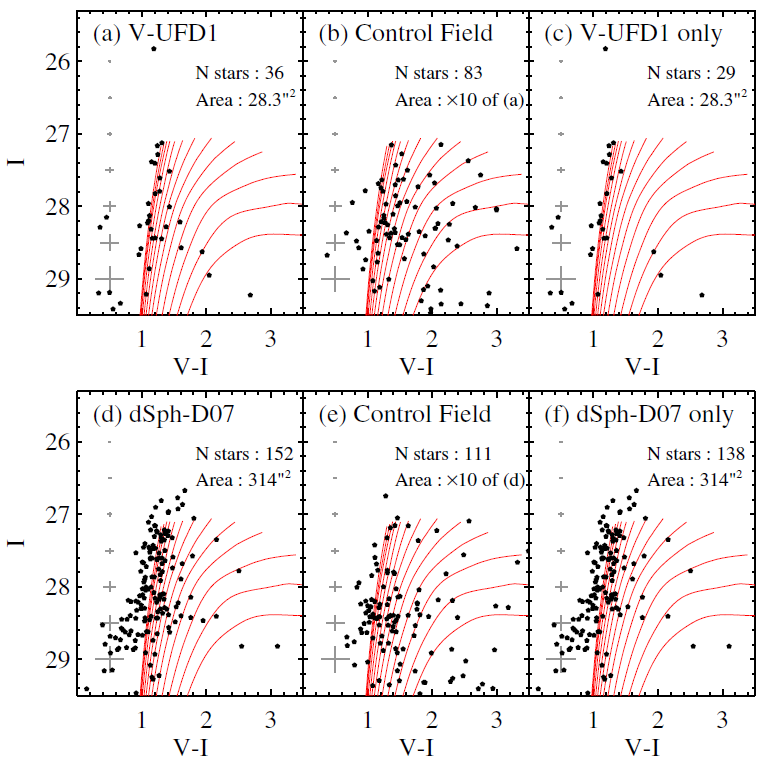 새로 발견된 은하 Virgo UFD1 (첫 번째 행, (a-c))과 같은 영상자료에서 기존에 발견된 은하 dSph-D07 (두 번째 행 (d-f))의 색 등급도.