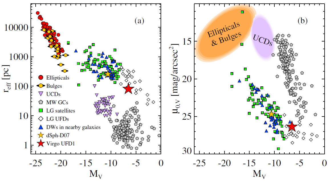 (a) 새로 발견된 은하 Virgo UFD1와 다른 은하들의 밝기-크기 비교. (b) 새로 발견된 은하와 다른 은하들의 밝기-표면밝기 비교.