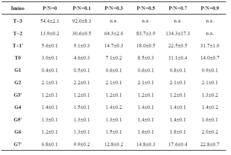 CA6−wt-ZαADAR1 및 TA6− −wt-ZαADAR1 복합체의 수소 교환속도 상수(s-1).