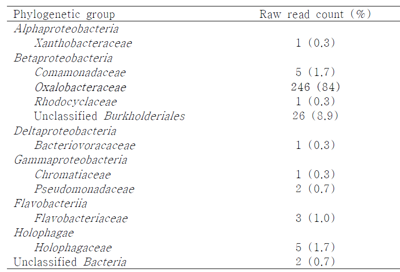 CN metagenome의 16S rRNA 유전자의 계통분류학적 분류