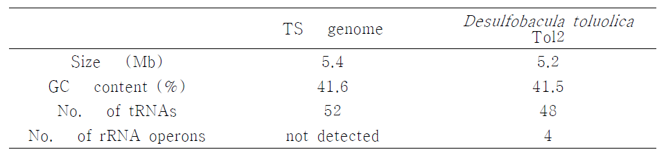 TS genome과 근연종인 Desulfobacula toluolica Tol2와의 genomic 특성비교