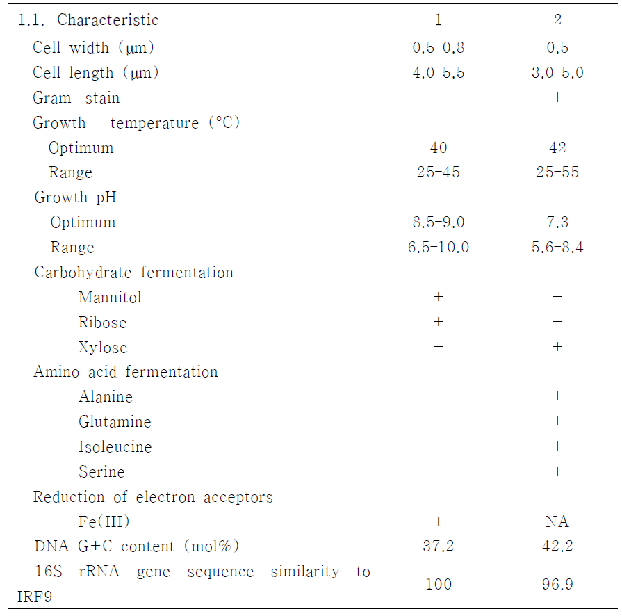 1, IRF9; 2, Geosporobacter subterraneus VNs68T의 특성 비교