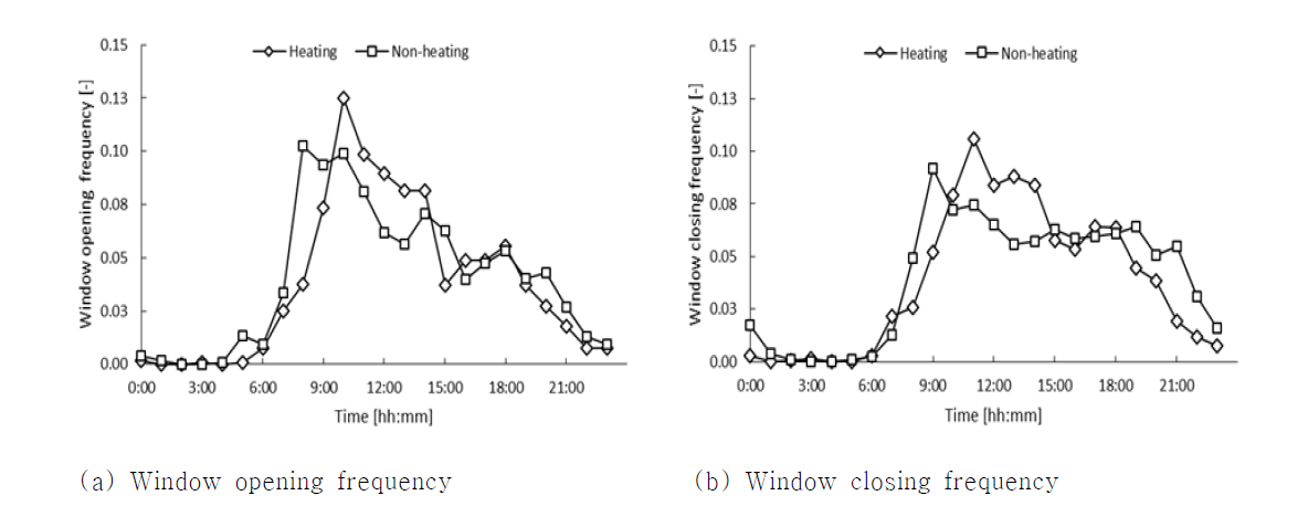 Typical hourly average window opening and closing frequency for a day