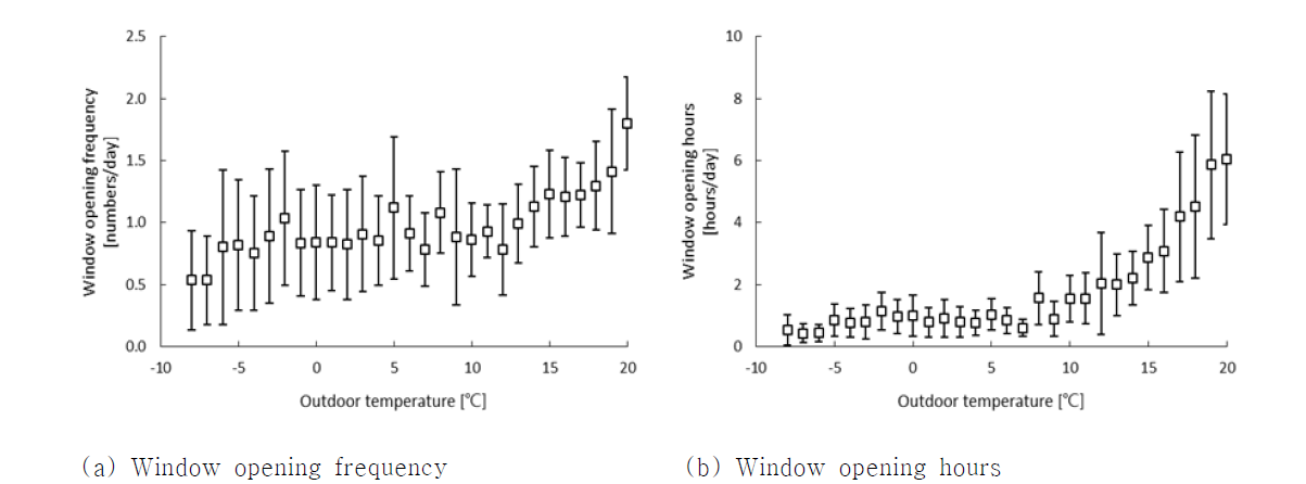 Daily average window opening frequency and opening hours in relation to outdoor temperature