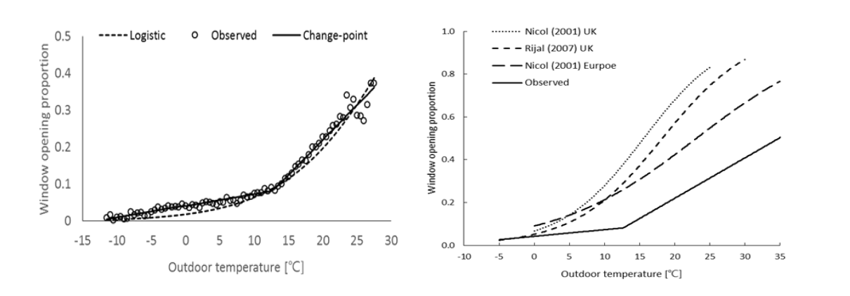 Proportion of opened windows as a function of outdoor temperature with logistic regression and change-point model curve (0.5? bin)[그림 31] Comparison of the curve obtained using change-point model with recent studies