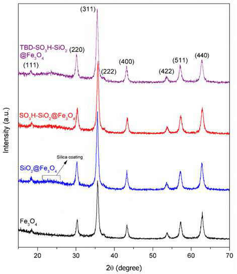 Powder XRD patterns of Fe3O4, SiO2@Fe3O4 nanoparticles and SO3H-SiO2@Fe3O4,TBD-SO3H-SiO2@Fe3O4 nanocatalyst