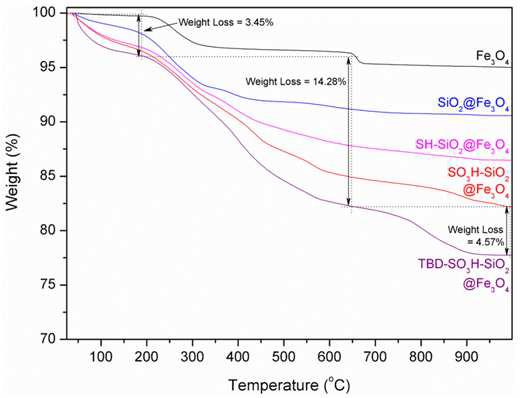 TGA curve of Fe3O4, SiO2@Fe3O4, SH-SiO2@Fe3O4, SO3H-SiO2@Fe3O4 and TBD-SO3H-SiO2@Fe3O4 nanocatalyst.