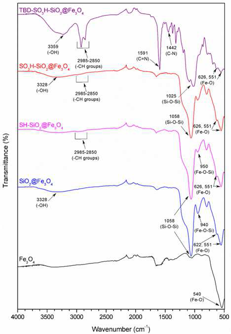 FT-IR spectra of patterns of Fe3O4, SiO2@Fe3O4, SH-SiO2@Fe3O4, SO3H-SiO2@Fe3O4 nanoparticles and TBD-SO3H-SiO2@Fe3O4 nanocatalyst.