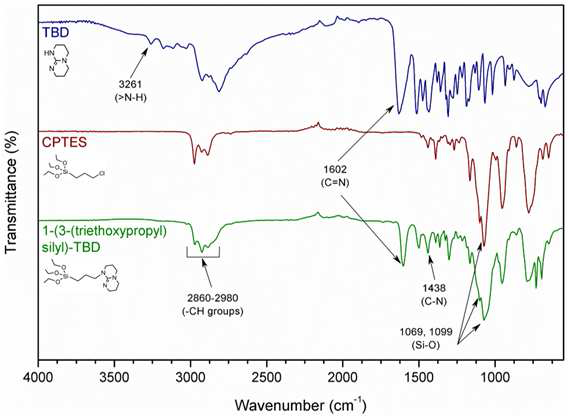 FT-IR spectrum of 1-(3-(triethoxysilyl)propyl)-TBD, CPTES and TBD.