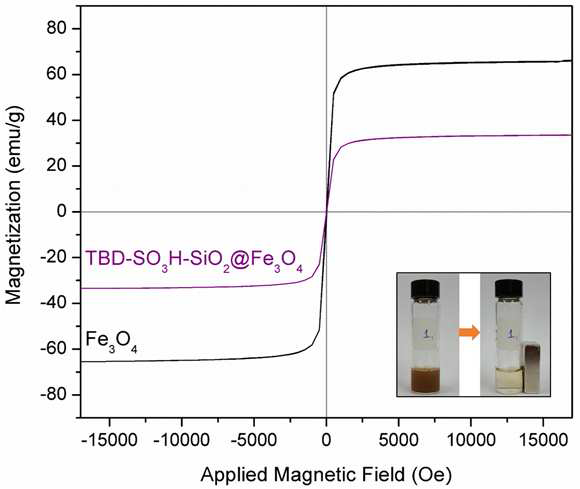 Magnetization curves of Fe3O4 NPs and TBD-SO3H-SiO2@Fe3O4 nanocatalyst.