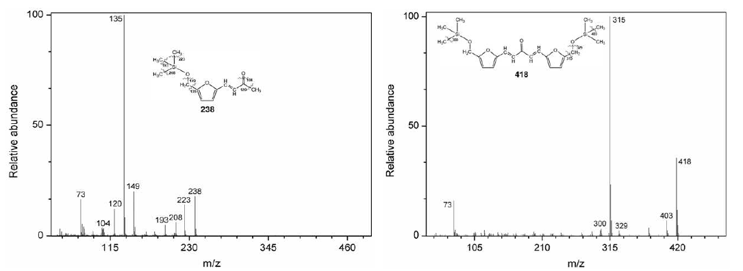 Mass spectrum and proposed fragmentation patterns of 4-(5-(hydroxymethyl)furan-2-yl)but-3-en-2-one(C9) and 1,5-bis(5-(hydroxymethyl)furan-2-yl)penta-1,4-dien-3-one(C15).