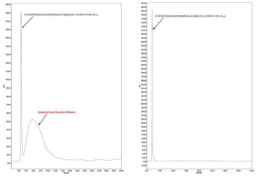 HPLC chromatogram of crude and purified samples of 1,5-bis(5-(hydroxymethyl)furan-2-yl)penta-1,4-dien-3-one (C15).