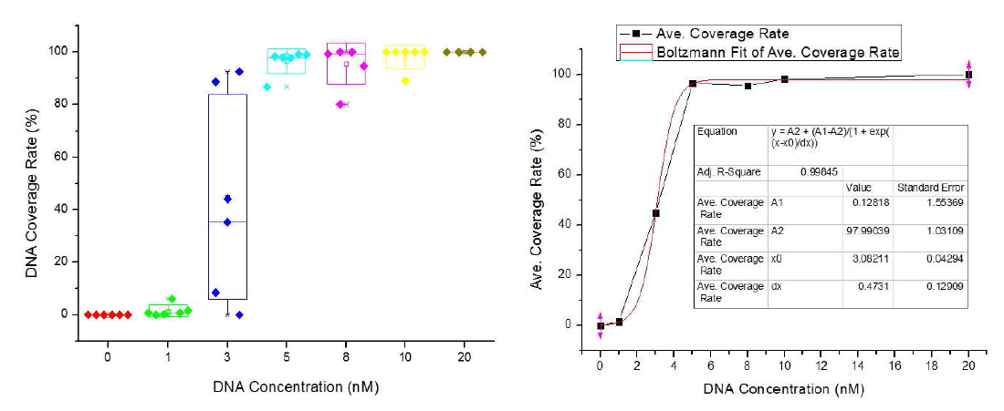 DNTB 구조물을 이용하여 mica 표면에 제작된 DNA 박막의 농도별 기판 커버리지 그래프.
