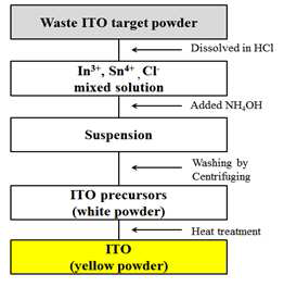 ITO 회수 공정도