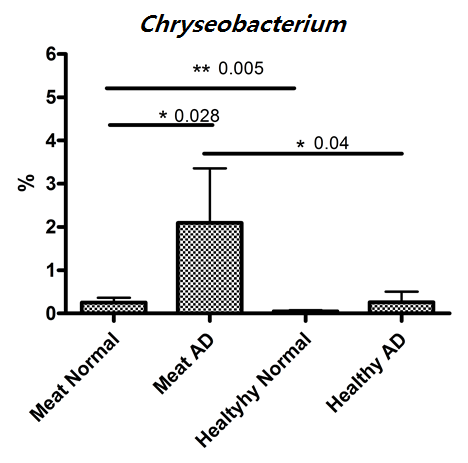 식이패턴과 아토피피부염에 의한 Chryseobacte rium 의 구성