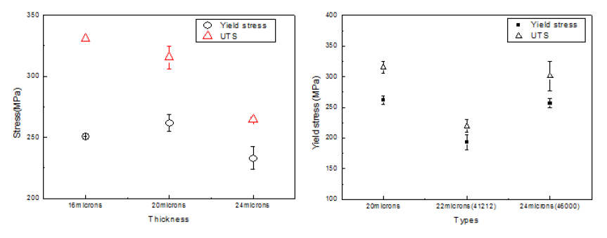 구리 박막의 상온에서 항복응력 및 인장강도