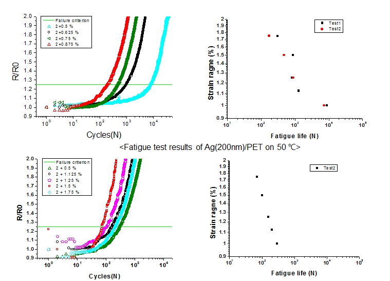 Ag/PET 고온에서의 피로수명평가