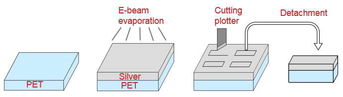 schematic images of process to make specimen