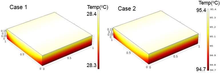 Result of COMSOL simulation. Temperature distribution on specimen with low current (left), and temperature distribution on specimen with high current (right). and temperature distribution on specimen with high current (right).