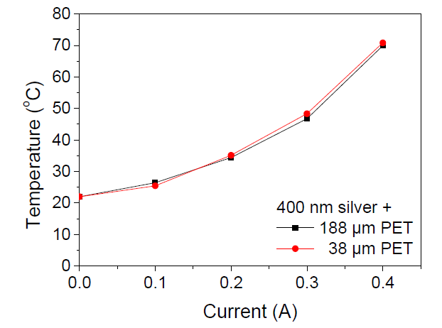 Temperature VS current of specimens with 400 nm silver layer on 38 and 188 ?m PET substrate.