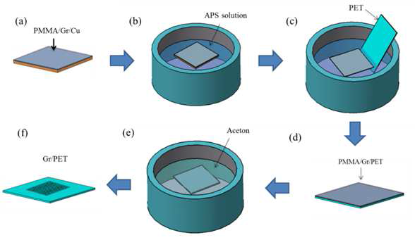 Schematic of wet-transfer method.