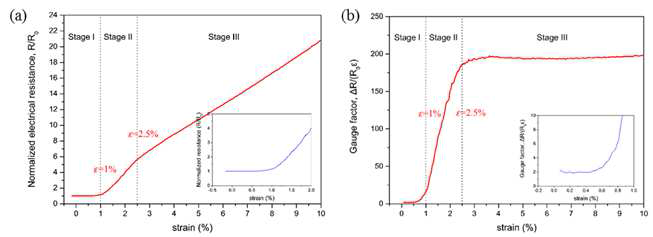 Electromechanical characteristics of CVD single-layer graphene on PET under tensile straining.