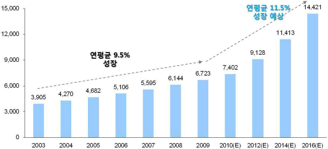 글로벌 바이오센서 시장 성장 추이