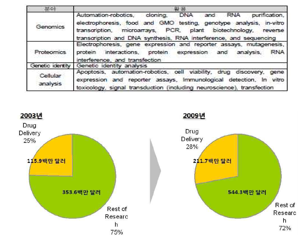 Research Laboratories에서의 바이오센서 활용